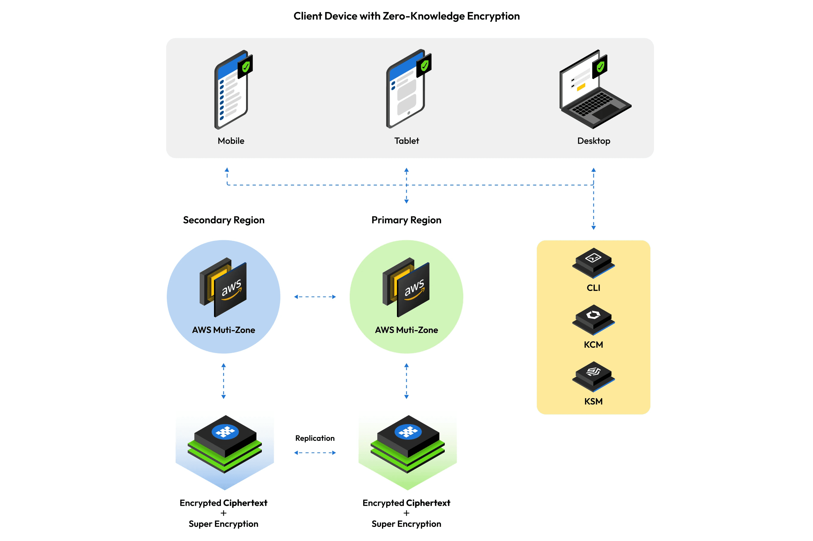Arquitetura zero-knowledge replicada entre regiões AWS