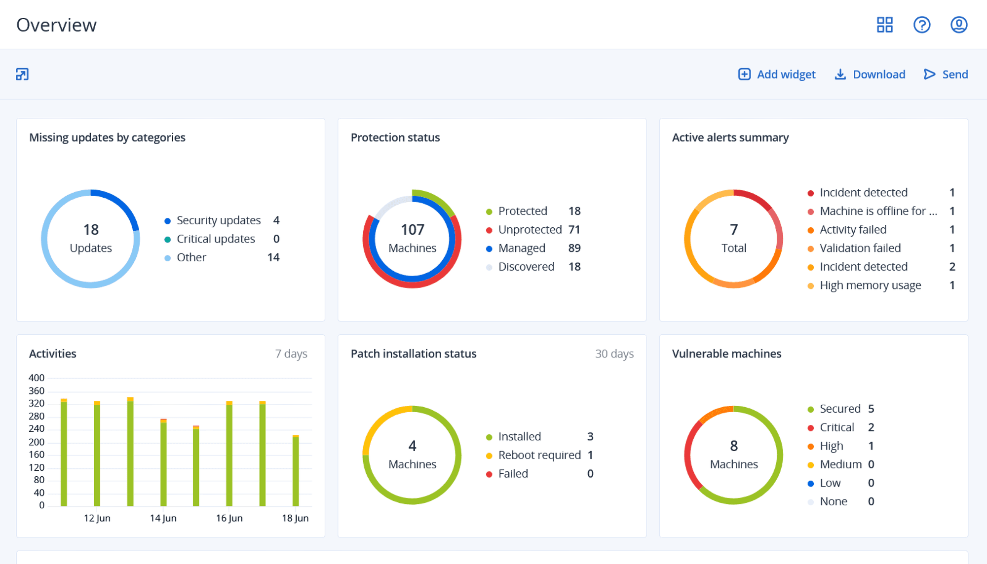Dashboard: atualizações ausentes, status de proteção, alertas ativos, instalação de patches e máquinas vulneráveis.